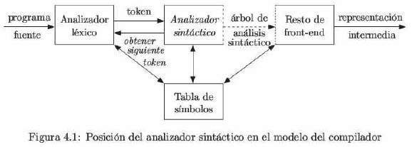 Posición del analizador sintáctico en el modelo del compilador